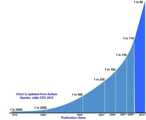 The Explosion of Autism in America